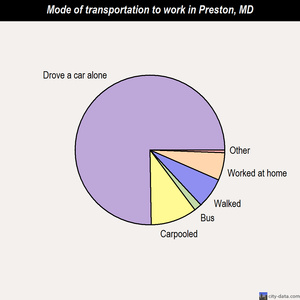 Preston mode of transportation to work chart