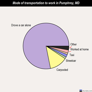 Pumphrey mode of transportation to work chart