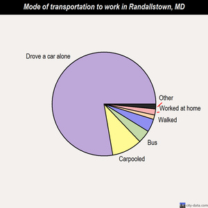 Randallstown mode of transportation to work chart