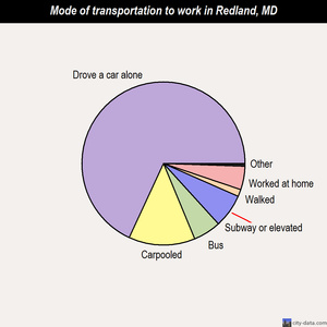 Redland mode of transportation to work chart