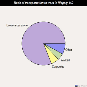 Ridgely mode of transportation to work chart