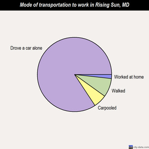 Rising Sun mode of transportation to work chart