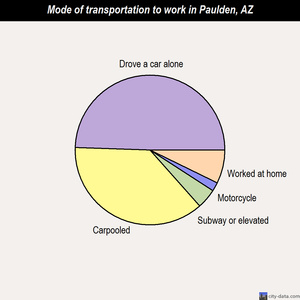 Paulden mode of transportation to work chart