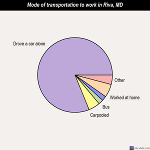Riva mode of transportation to work chart