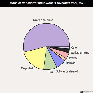 Riverdale Park mode of transportation to work chart