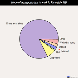 Riverside mode of transportation to work chart