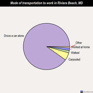 Riviera Beach mode of transportation to work chart