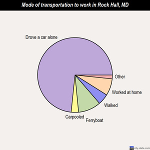 Rock Hall mode of transportation to work chart