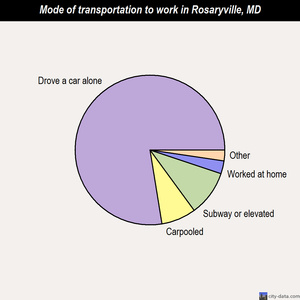 Rosaryville mode of transportation to work chart