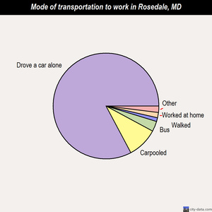 Rosedale mode of transportation to work chart