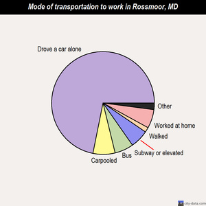 Rossmoor mode of transportation to work chart
