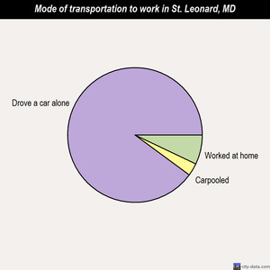 St. Leonard mode of transportation to work chart
