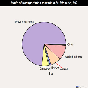 St. Michaels mode of transportation to work chart