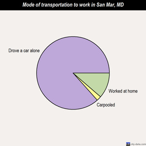 San Mar mode of transportation to work chart