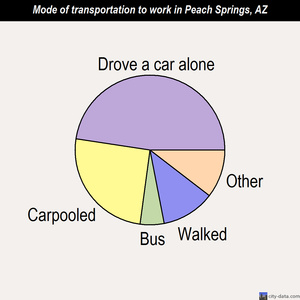 Peach Springs mode of transportation to work chart