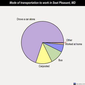 Seat Pleasant mode of transportation to work chart
