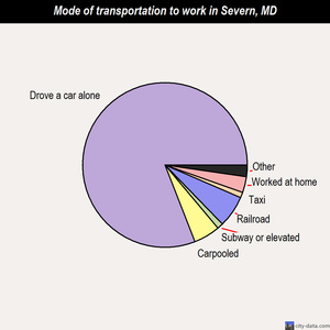 Severn mode of transportation to work chart
