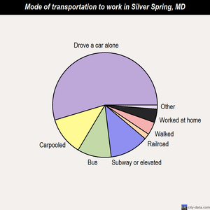 Silver Spring mode of transportation to work chart