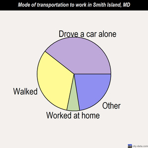 Smith Island mode of transportation to work chart