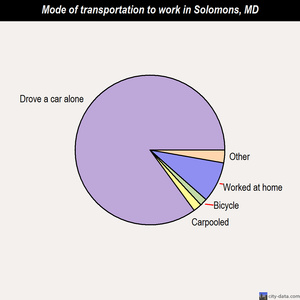Solomons mode of transportation to work chart