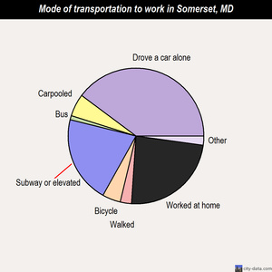 Somerset mode of transportation to work chart