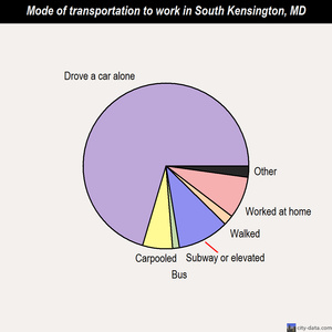 South Kensington mode of transportation to work chart