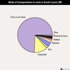 South Laurel mode of transportation to work chart