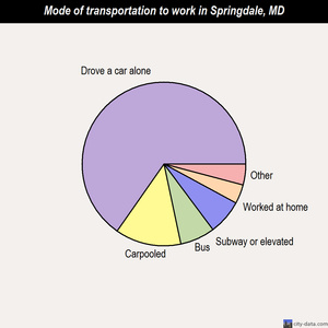 Springdale mode of transportation to work chart