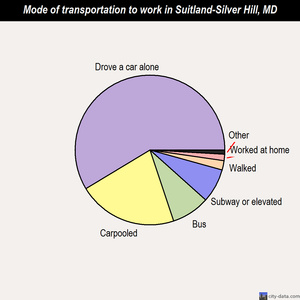 Suitland-Silver Hill mode of transportation to work chart
