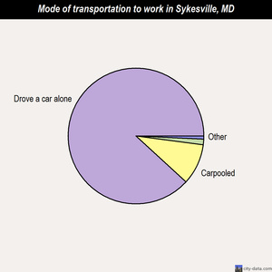 Sykesville mode of transportation to work chart