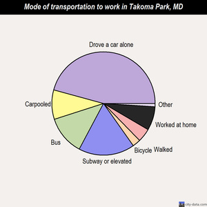 Takoma Park mode of transportation to work chart