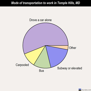 Temple Hills mode of transportation to work chart