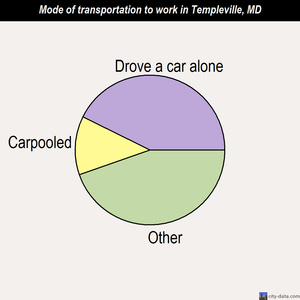 Templeville mode of transportation to work chart