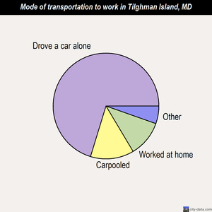 Tilghman Island mode of transportation to work chart