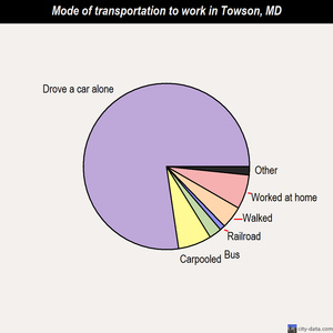 Towson mode of transportation to work chart