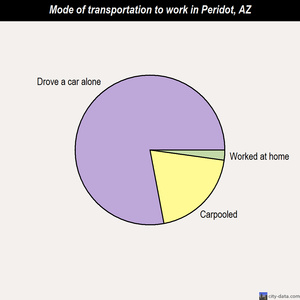Peridot mode of transportation to work chart