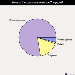 Trappe mode of transportation to work chart