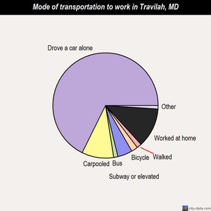 Travilah mode of transportation to work chart