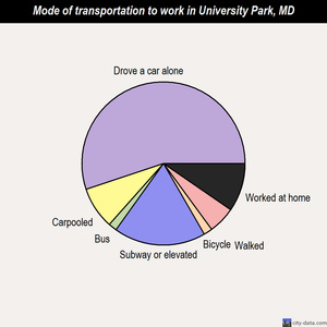 University Park mode of transportation to work chart