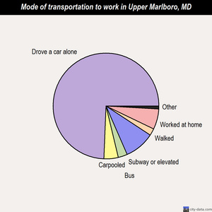 Upper Marlboro mode of transportation to work chart