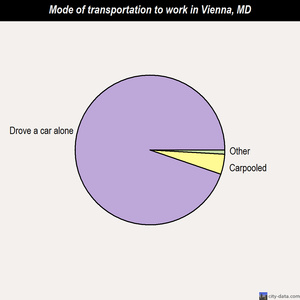 Vienna mode of transportation to work chart