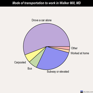 Walker Mill mode of transportation to work chart
