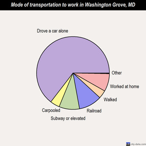 Washington Grove mode of transportation to work chart