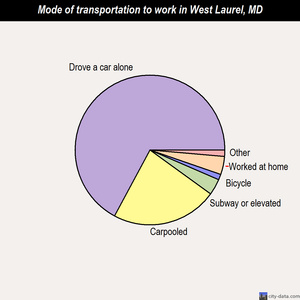 West Laurel mode of transportation to work chart