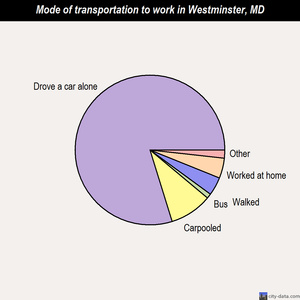 Westminster mode of transportation to work chart