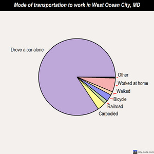 West Ocean City mode of transportation to work chart
