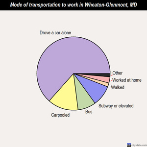 Wheaton-Glenmont mode of transportation to work chart