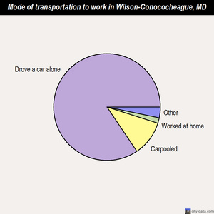Wilson-Conococheague mode of transportation to work chart