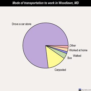 Woodlawn mode of transportation to work chart