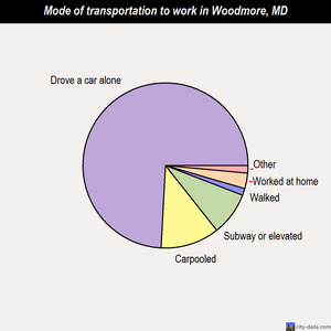 Woodmore mode of transportation to work chart